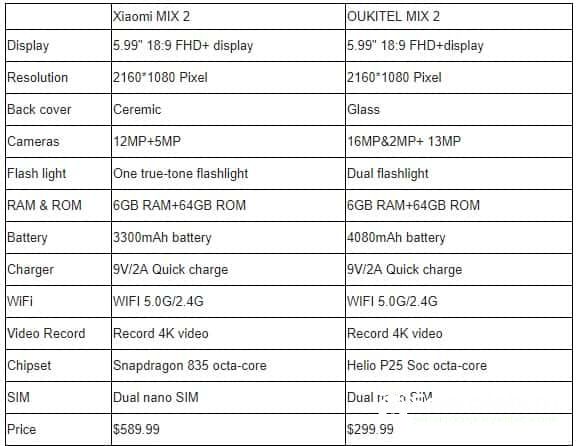 сравнительные характеристики Oukitel Mix 2 и Xiaomi Mix 2