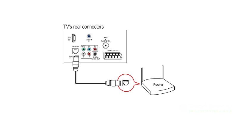 Как подключить телевизор Philips к Интернету